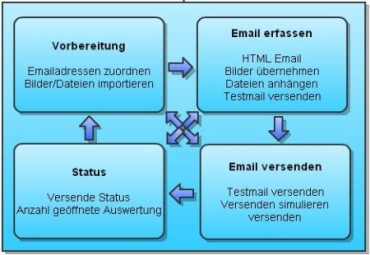 Mailing Tool Uebersicht